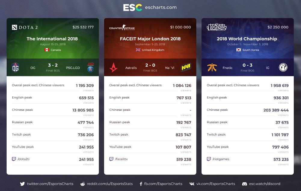 eSport_Statistik_LoL_CSGO_Dota
